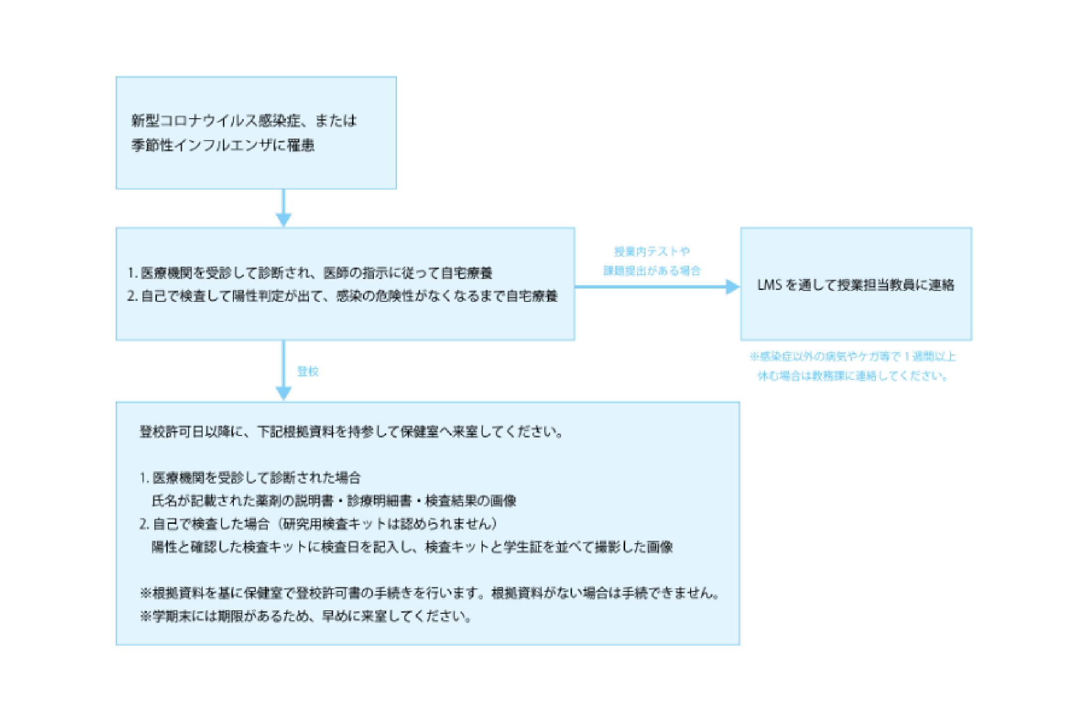 20250428コロナインフルエンザの登校許可書　フロー.png